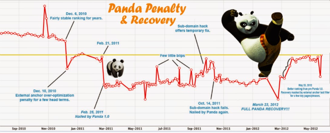 Panda Penalty & Recovery