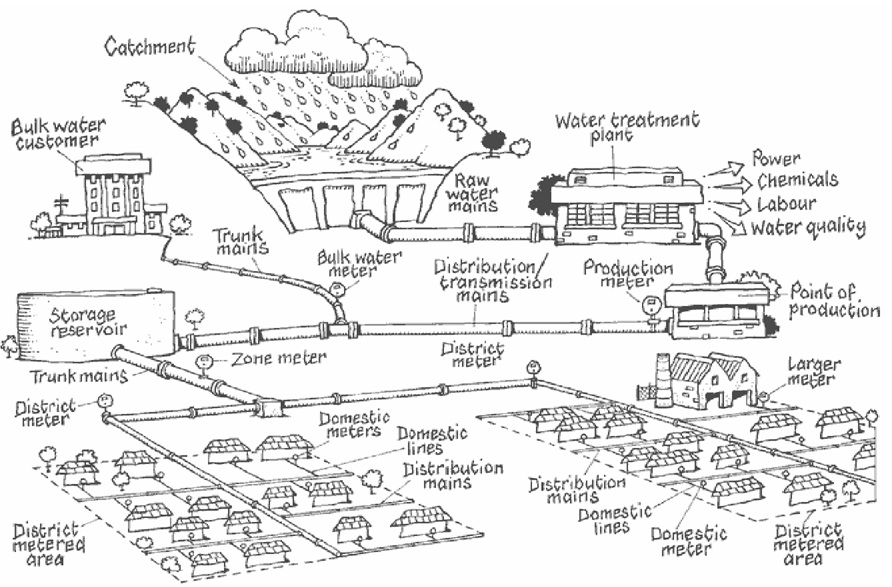 Supplychain Pictures: Oracle Water Supply Chain Process / Water