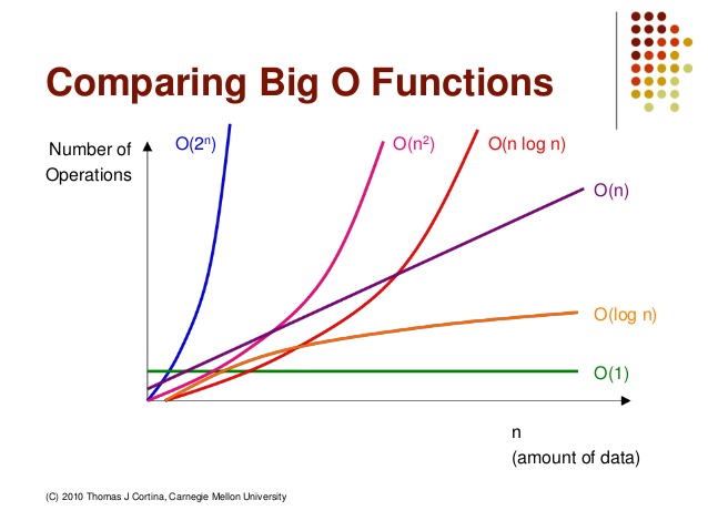 Strange Patterns: Big-O Comparison