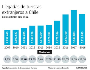 Gráfico del turismo en Chile