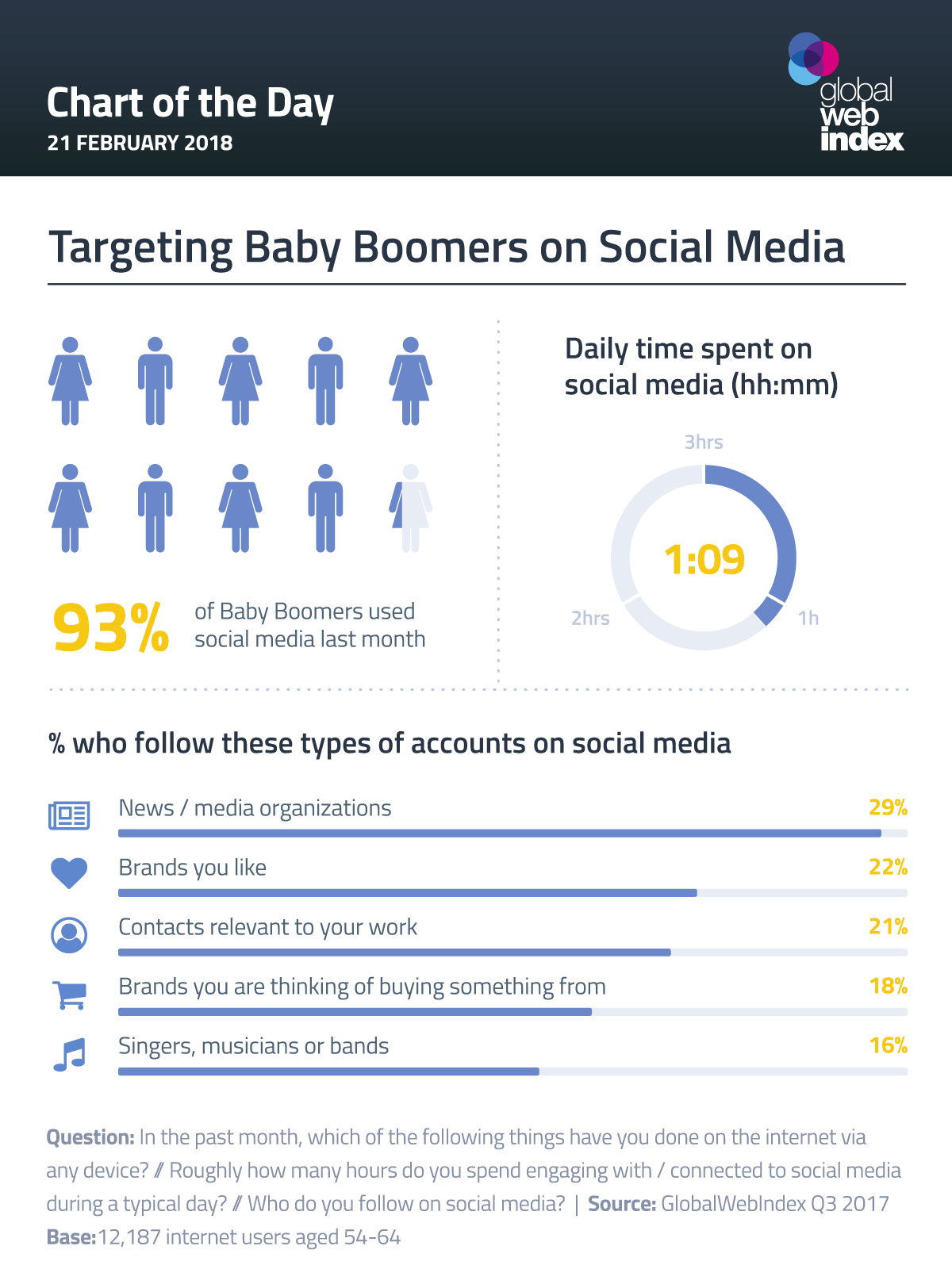 Targeting Baby Boomers on Social Media