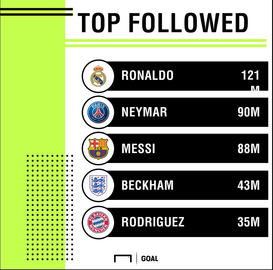 Top 5 Footballer with Most Instagram Followers Social Media