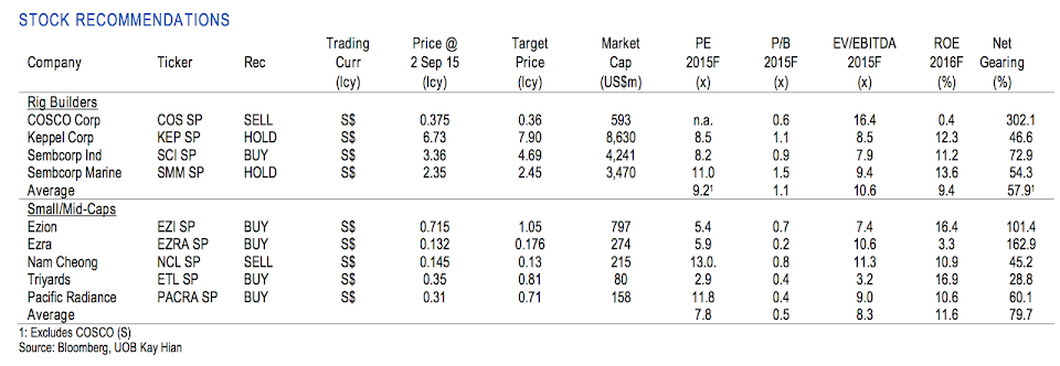 UOB Kay Hian Offshore & Marine Sector Stock Recommendation