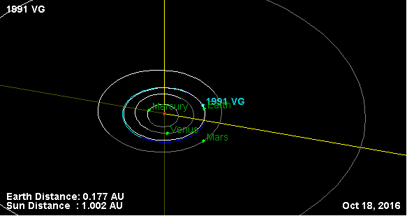 Esta es la órbita de 1991 VG. Scotti se dio cuenta de que este objeto también había pasado cerca la Tierra en el año 1975.