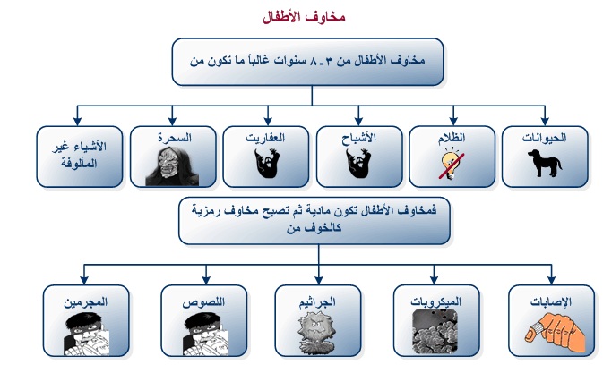 كيف نعالج مشكلة الخوف عند الأطفال