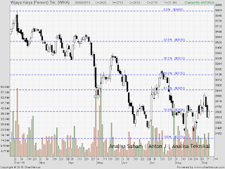 saham wika 080915