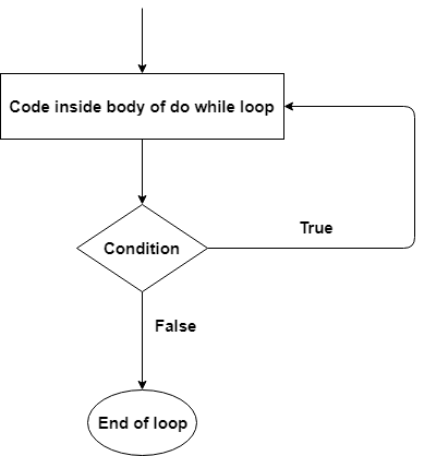 Java do while Loop with Examples