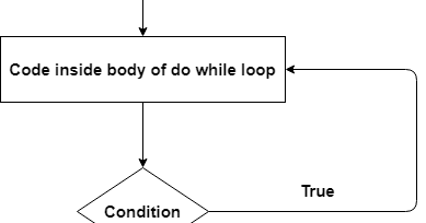 Java do while Loop with Examples