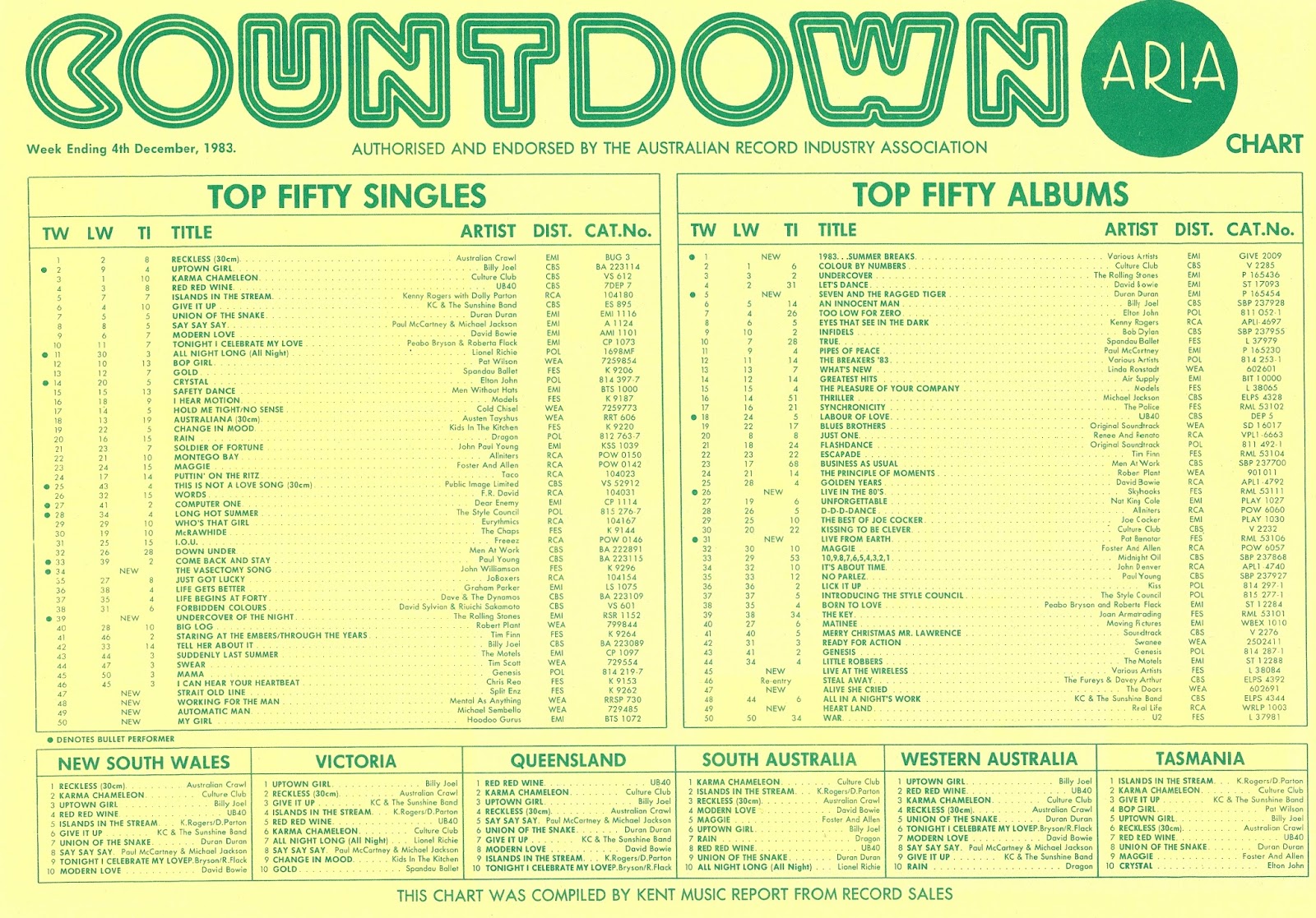 1983 Top Charts