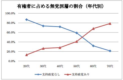 independents percentage according to age　、無党派層の年齢別割合