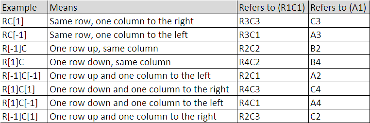 Excel In Your Office: R1C1 Referencing Style