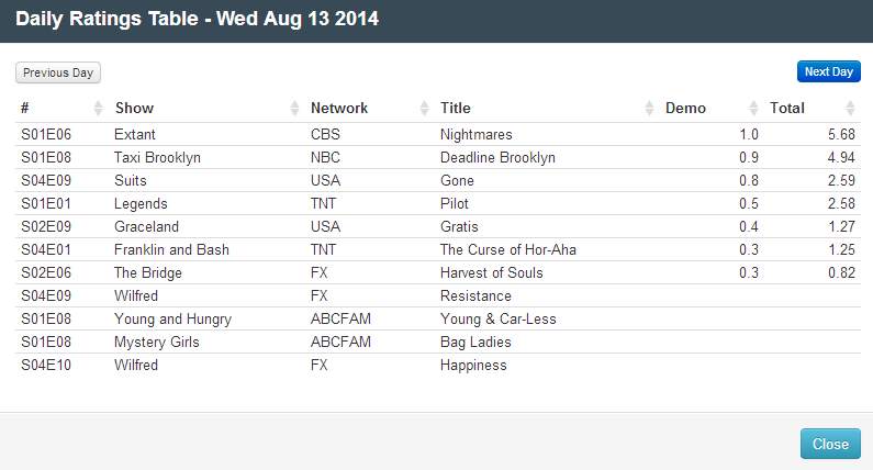 Final Adjusted TV Ratings for Wednesday 13th August 2014