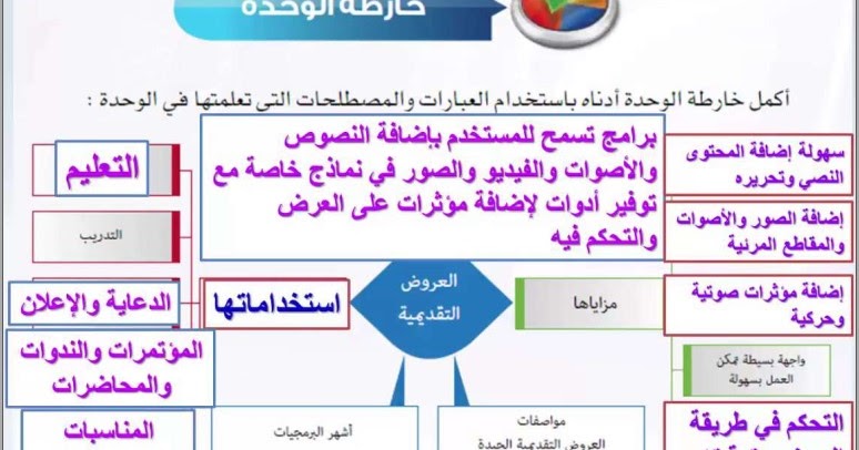 تستخدم العروض التقديمية في مجال الدعاية والاعلان لتوضيح المفاهيم والمعلومات للطلاب