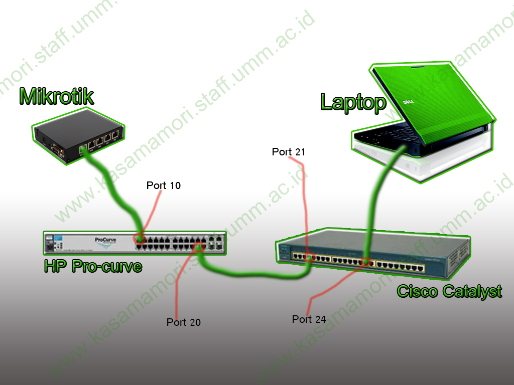 Konfigurasi mode TRUNK antara HP ProCurve 2610 dan CatalystCisco 2950/60