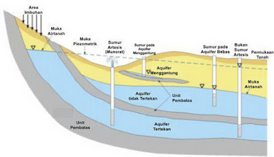 Sifat Batuan Terhadap Airtanah