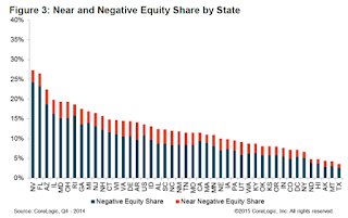 CoreLogic, Negative Equity by State