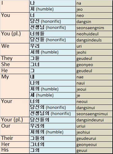 SWEETY: Hangul 6 : Personal Pronouns