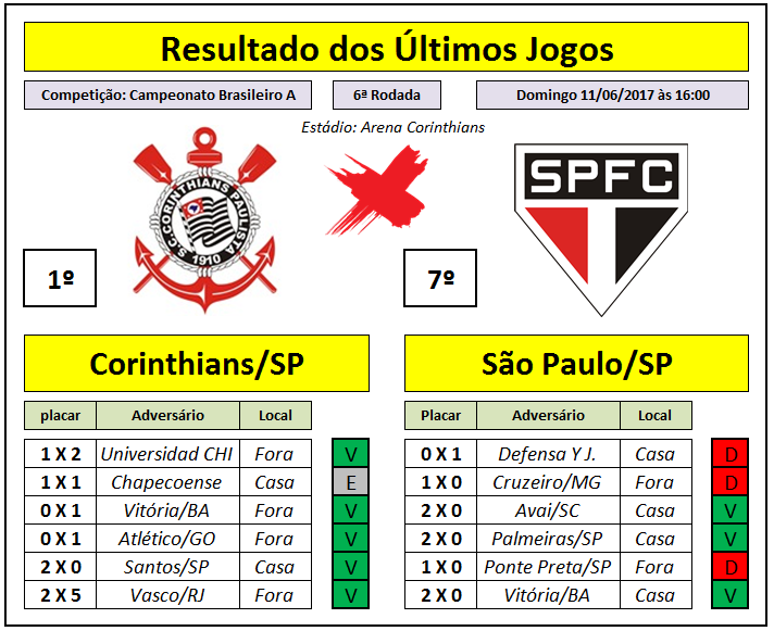 Corinthians, Últimas notícias, jogos e resultados