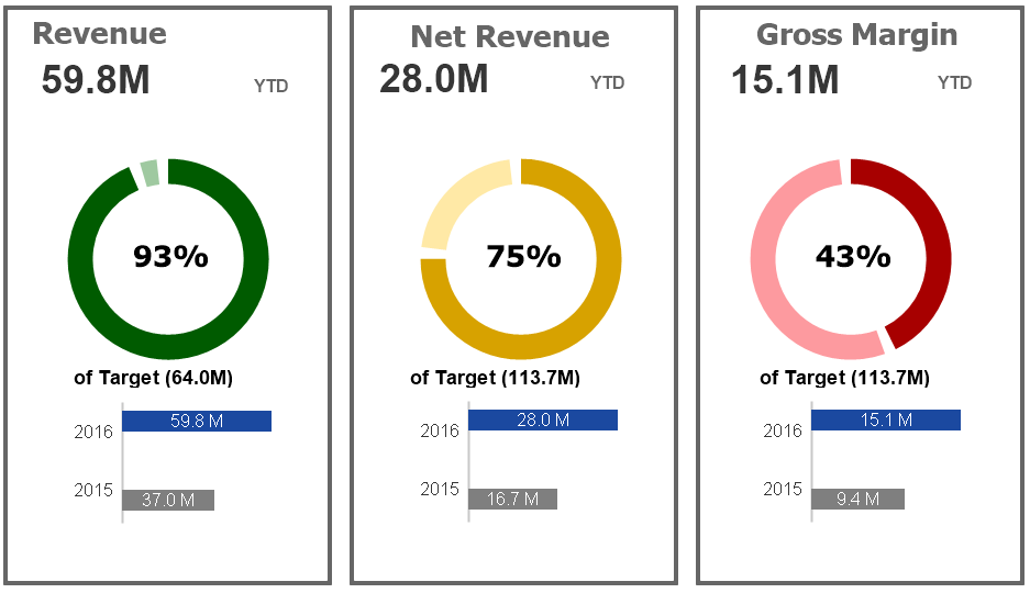 Data visualization qlikview gauge chart data visualization