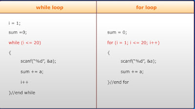 Do-While Loop