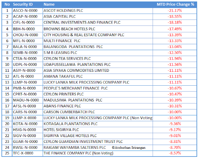 SriLanka Share Market CSE Percentage wise Top 25 Gainers and Losers