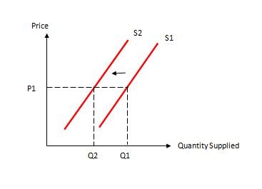 what is shift in supply curve what is shift in supply curve