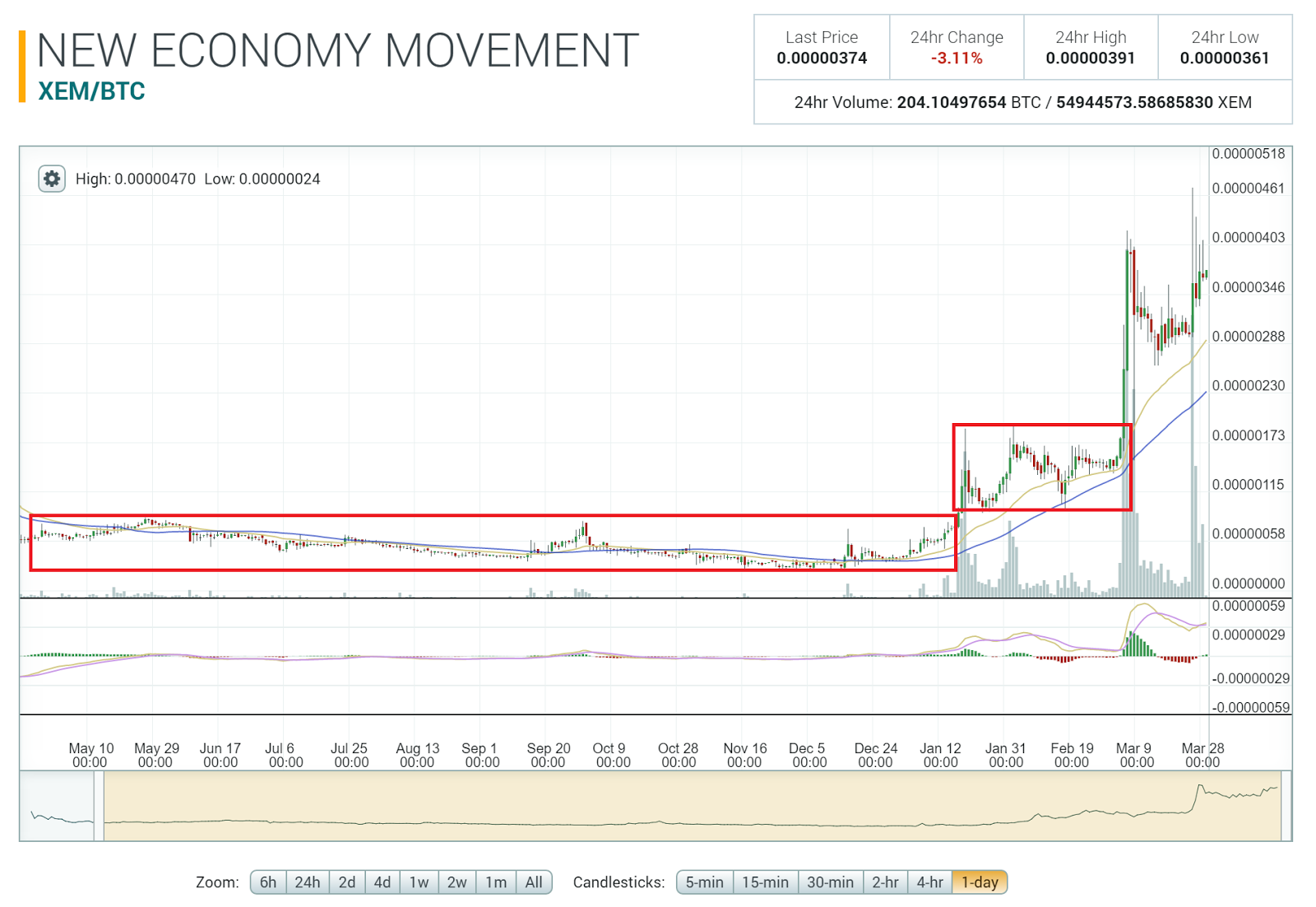 Redcoin Price Chart