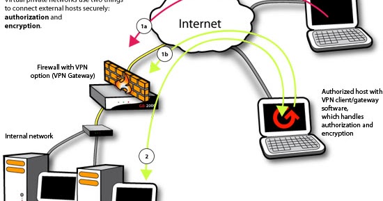 Pengertian dan Cara Kerja VPN ( Virtual Private Networks ...