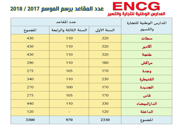 عدد المقاعد بالمدارس الوطنية للتجارة و التسيير ENCG 2018/2017