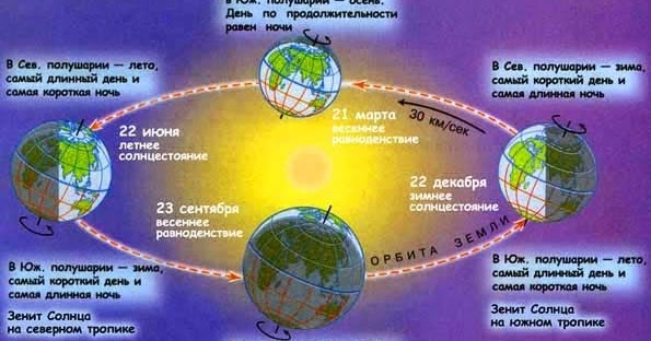 Где находится солнце в день солнцестояния. Равноденствие (2020). Дни когда солнце находится на небесном экваторе. Весеннее равноденствие Восход. Модель равноденствие.