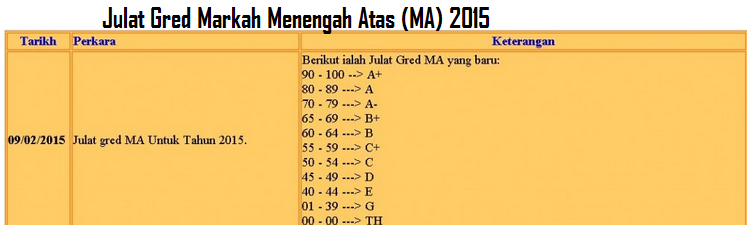 Julat Gred Markah Baru Peperiksaan Dan Ujian 2016