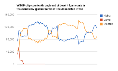 Oskar Garcia's graph of the chip movement on Day 10 of the 2011 WSOP ME