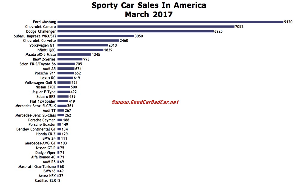 Sporty Car Sales In America March 2017 GCBC