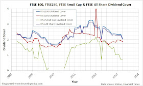 Dividend Cover of the FTSE100, FTSE250, FTSE Small Cap and FTSE All Share Indices