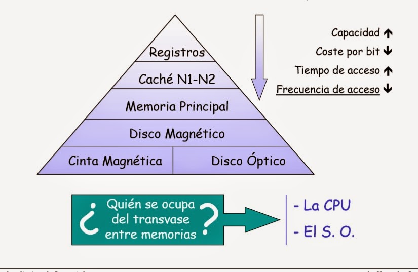 Arquitectura de Memoria Sistemas Operativos y Gestión de los Recursos Arquitectura de Memoria Sistemas Operativos y Gestión de los Recursos