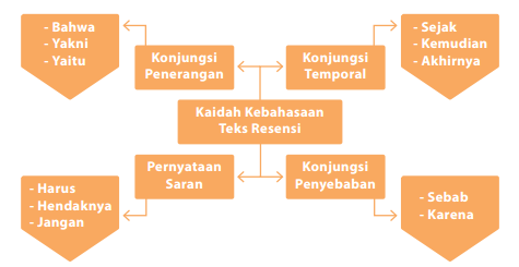 Struktur Dan Ciri Kebahasaan Teks Resensi Ulasan Contoh Soal Dan Contoh Pidato Lengkap