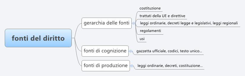Verifica Di Diritto Prima Superiore Norme Giuridiche