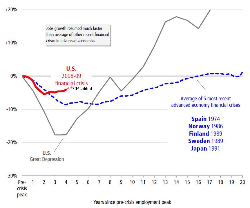 Calculated Risk Percent Job Losses Great Recession and Great Depression