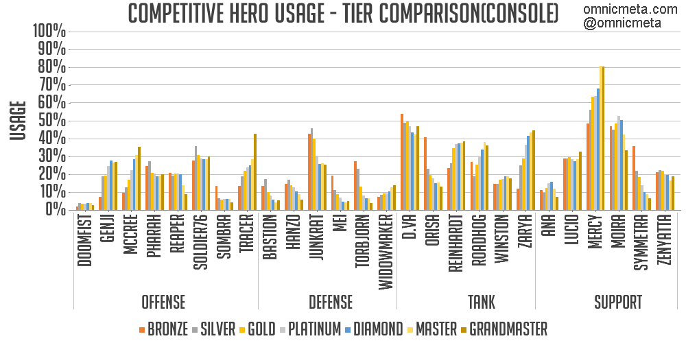 Average masters elo game of console overwatch : r/OWConsole