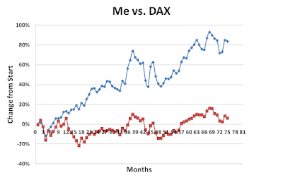 Me vs DAX during May 2018