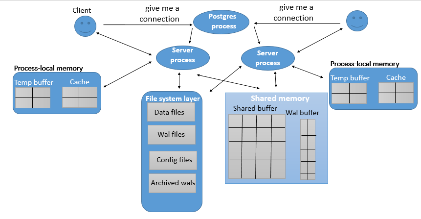 PostgreSQL - Architecture