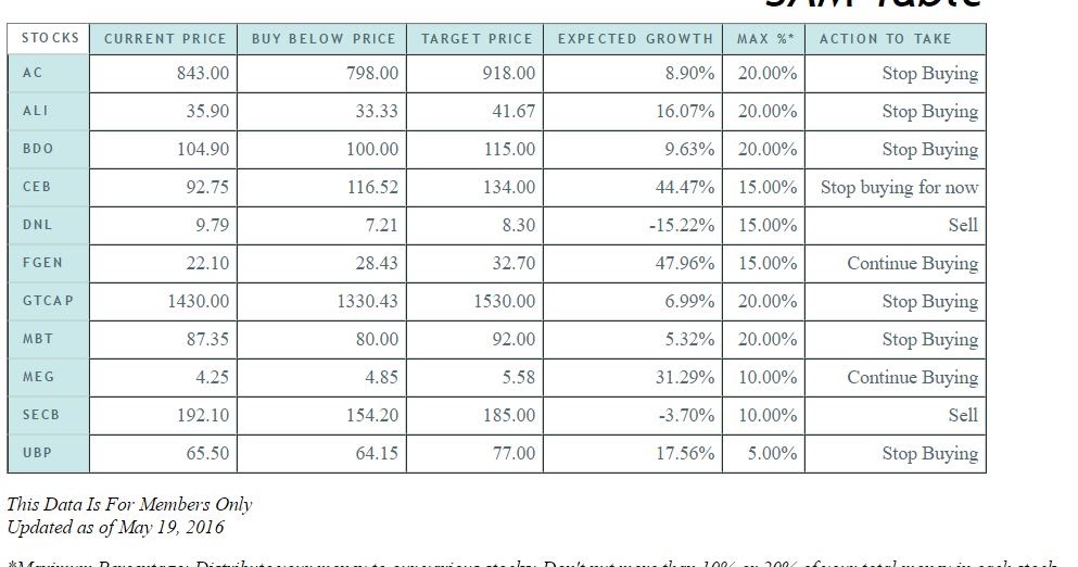 PSE and Financial Related Stuff Here’s our SAM Stock Table as of Today