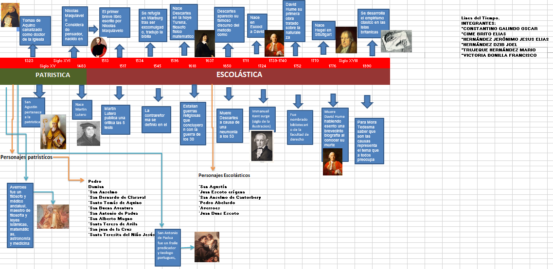 Filosofía Medieval Renacentista Línea del Tiempo de la Filosofía Medieval Renacentista