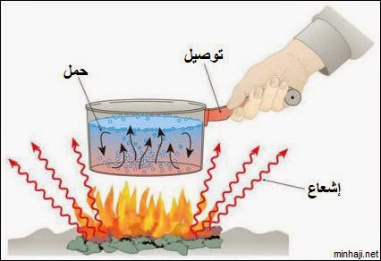 ما الطريقة التي تنتقل بها الحرارة في الفراغ