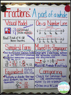 Multiplying Fractions Anchor Chart