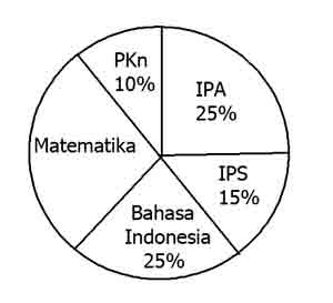 Diagram lingkaran