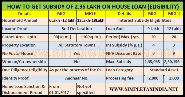 Modi Home Loan Subsidy Modi Home Loan Subsidy