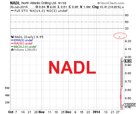 Nadl Stock Chart