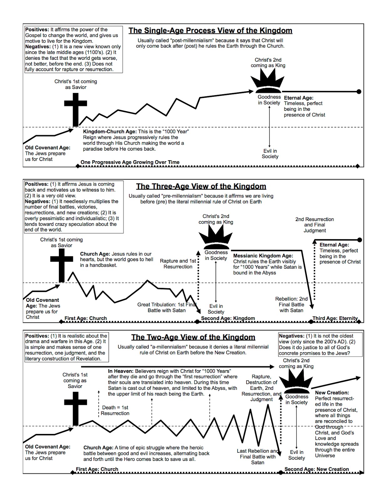 Eschatology Chart Eschatology Chart Explanation
