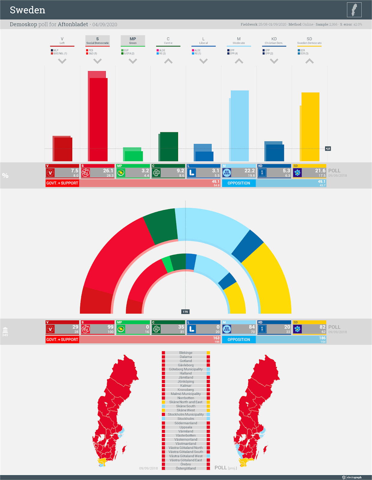 SWEDEN: Demoskop poll chart for Aftonbladet, 4 September 2020